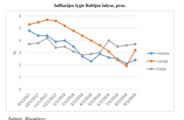Lietuvoje – mažiausia metinė infliacija Baltijos šalyse