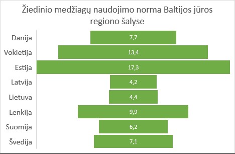 Žiedinio medžiagų naudojimo norma Baltijos jūros regiono šalyse